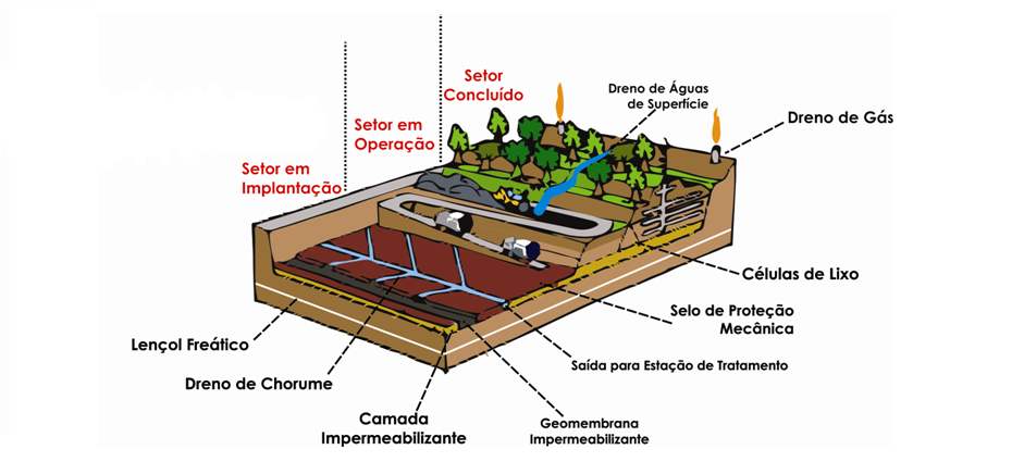 Resultado de imagem para aterro sanitÃ¡rio